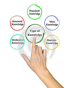 Five Types of Knowledge