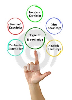 Five Types of Knowledge