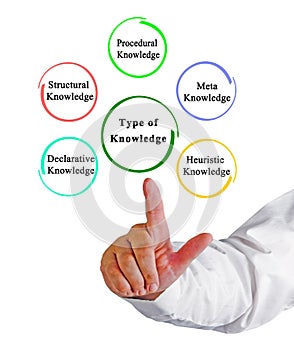 Five Types of Knowledge