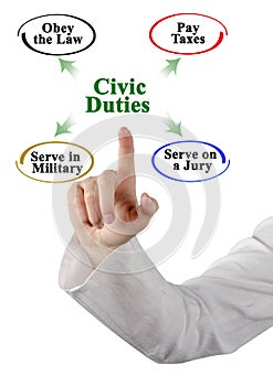 Presenting Four Civic Duties