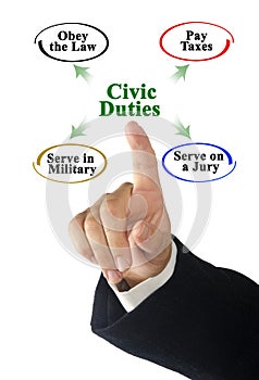 Presenting Four Civic Duties