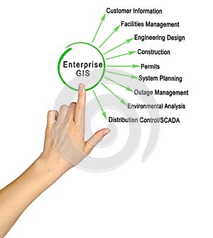 Presenting Integrated Enterprise GIS