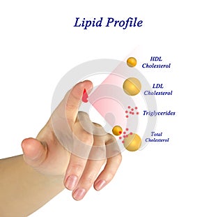 Presenting Lipid profile