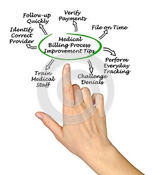 Medical Billing Process Improvement Tips
