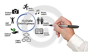 Presenting Multiple Intelligence