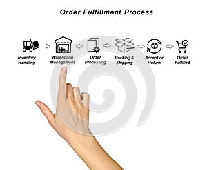 Presenting  Order Fulfillment Process