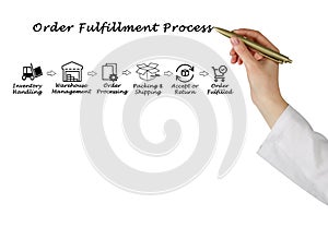 Presenting Order Fulfillment Process