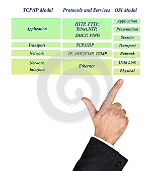 OSI and TCP/IP protocols photo