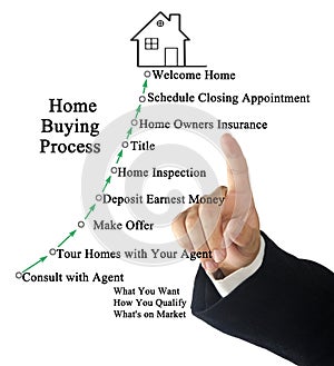 Process of Buying of Home