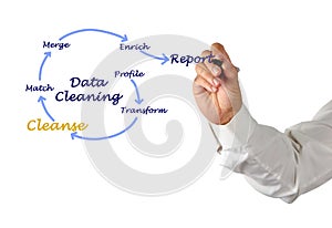 Presenting process of Data Cleaning