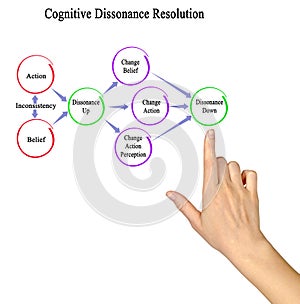 Resolution of Cognitive dissonance photo