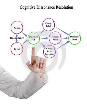 resolution of Cognitive dissonance