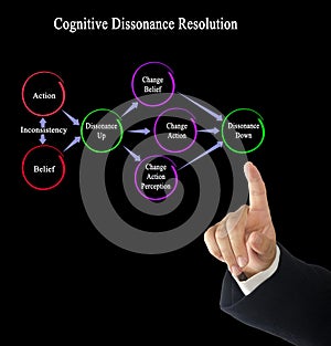resolution of Cognitive dissonance