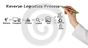 Presenting Reverse Logistics Process