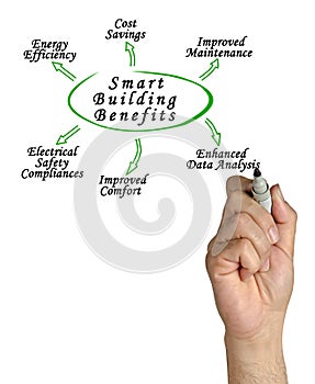 Six Smart Building Benefits