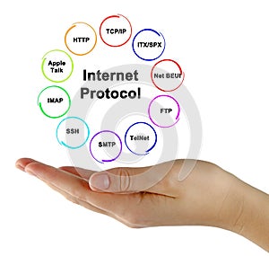 presenting Ten Internet Protocols