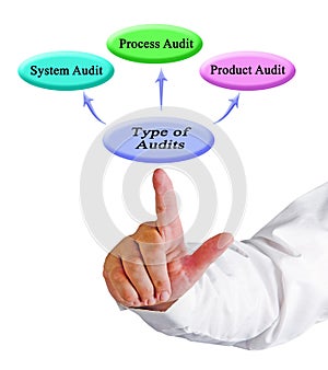 Three Type of Audits