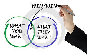 Presenting Win / win strategy