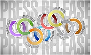 press release cycle types illustration