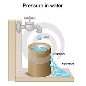 Pressure in liquid for example in water