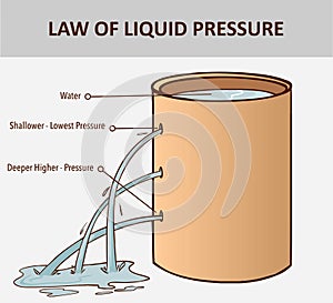 Pressure in water. The pressure in a liquid increases with depth. Liquids pressure. Ocean pressure photo