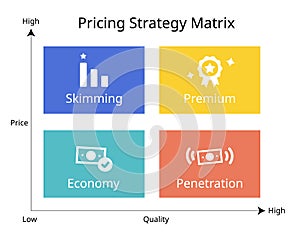Pricing Strategy Matrix for skimming, premium, economy and penetration pricing