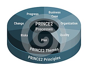 PRINCE 2 processes development methodology, detailed framework process scheme