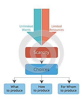 Principals of Economics Resource Utilization from unlimited wants and limited resources