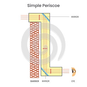 Principle diagram of a simple periscope