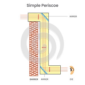 Principle diagram of a simple periscope photo