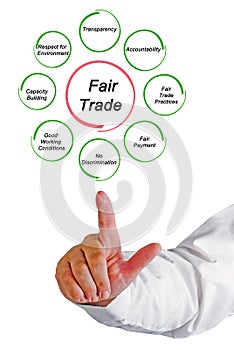 Principles of Fair Trade