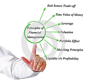 Principles of Financial Management