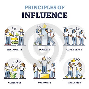 Principles of influence and successful persuasion collection outline concept