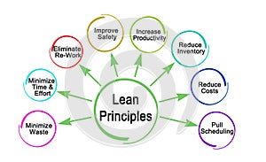 Principles of Lean Methodology