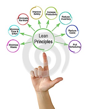 Principles of Lean Methodology