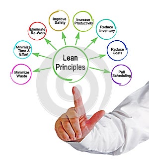 Principles of Lean Methodology