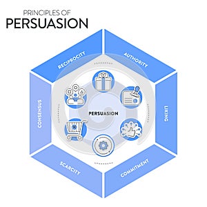 Principles of persuasion framework diagram chart infographic banner with icon vector has recprocity, authority, liking, commitment