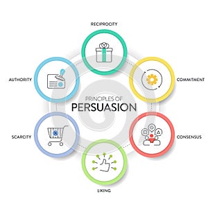 Principles of persuasion framework diagram chart infographic banner with icon vector has recprocity, authority, liking, commitment