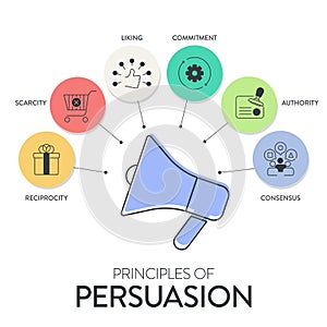 Principles of persuasion framework diagram chart infographic banner with icon vector has recprocity, authority, liking, commitment