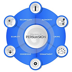 Principles of persuasion framework diagram chart infographic banner with icon vector has recprocity, authority, liking, commitment