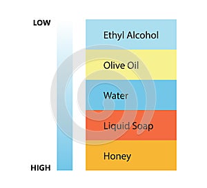 PrinLiquid density scientific experiment concept. Separate fluid layers. Laboratory experiment with density of oil