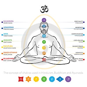 Chakras system of human body - used in Hinduism, Buddhism and Ayurveda. Man in padmasana - lotus asana. For design, associated wit photo