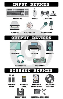 Input output and storage devices. photo
