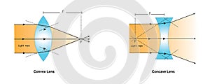 Convex Lens and Concave Lens. photo