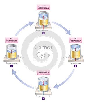 The Carnot Cycle, Heat Engines Vector Illustration