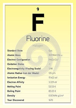 Fluorine Periodic Table Elements Info Card (Layered Vector Illustration) Chemistry Education