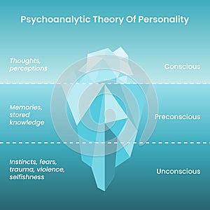 Psychoanalytic Theory of Personality: Freud's Iceberg Hypothesis vector infographic