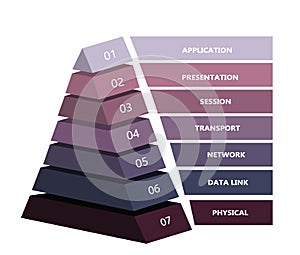 7 layer OSI network model presented in pyramid