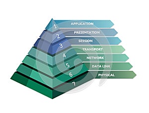 7 layer OSI network model presented in pyramid