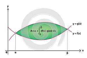 Area between two curves by integration